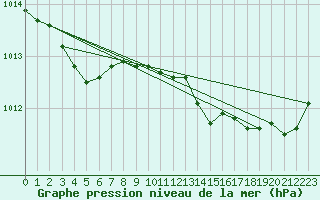 Courbe de la pression atmosphrique pour Saint-Quentin (02)