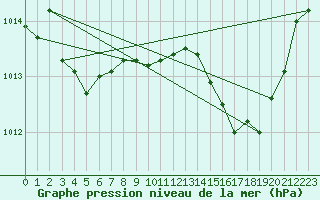 Courbe de la pression atmosphrique pour Leucate (11)