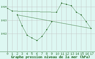 Courbe de la pression atmosphrique pour Lockhart River Airport