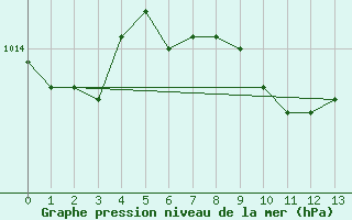 Courbe de la pression atmosphrique pour Clut Lake