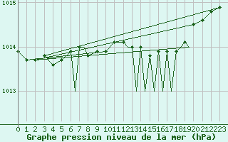Courbe de la pression atmosphrique pour Storkmarknes / Skagen