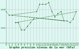 Courbe de la pression atmosphrique pour Guidel (56)