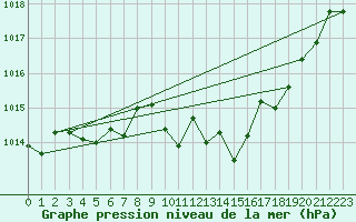 Courbe de la pression atmosphrique pour Coburg