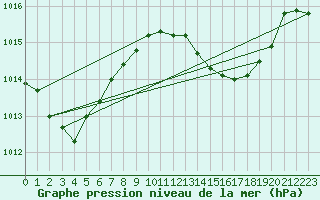 Courbe de la pression atmosphrique pour Gibraltar (UK)