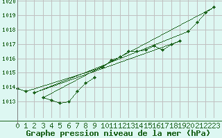 Courbe de la pression atmosphrique pour Saclas (91)