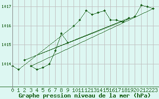 Courbe de la pression atmosphrique pour Les Pennes-Mirabeau (13)