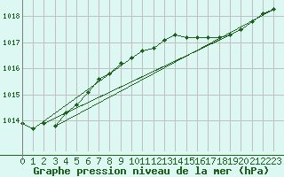 Courbe de la pression atmosphrique pour Malin Head