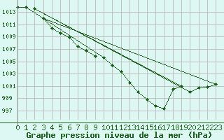 Courbe de la pression atmosphrique pour Pinsot (38)