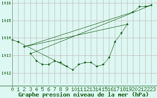 Courbe de la pression atmosphrique pour Malin Head