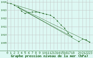Courbe de la pression atmosphrique pour Hestrud (59)