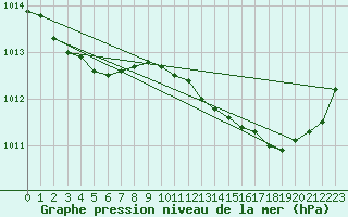 Courbe de la pression atmosphrique pour Sant Quint - La Boria (Esp)