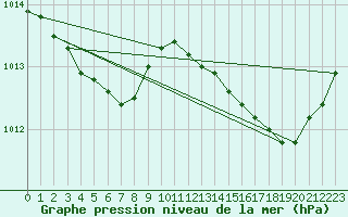 Courbe de la pression atmosphrique pour Pomrols (34)