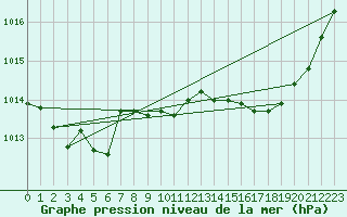 Courbe de la pression atmosphrique pour Nmes - Garons (30)