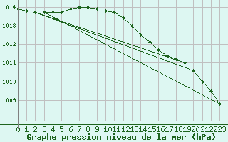 Courbe de la pression atmosphrique pour Ristna