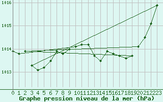 Courbe de la pression atmosphrique pour Selonnet (04)