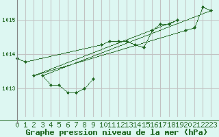 Courbe de la pression atmosphrique pour Herbault (41)