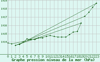 Courbe de la pression atmosphrique pour Belm