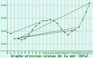 Courbe de la pression atmosphrique pour Grasque (13)