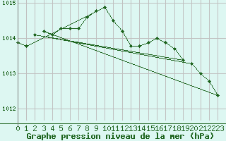 Courbe de la pression atmosphrique pour Harburg