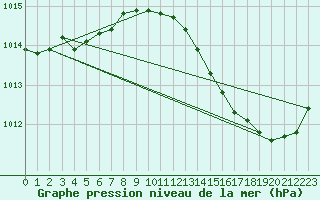 Courbe de la pression atmosphrique pour Jan (Esp)