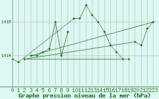 Courbe de la pression atmosphrique pour Gros-Rderching (57)