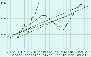 Courbe de la pression atmosphrique pour Berlin-Dahlem