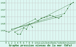 Courbe de la pression atmosphrique pour La Chapelle-Montreuil (86)