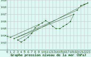 Courbe de la pression atmosphrique pour Ile du Levant (83)