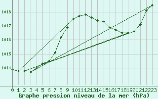 Courbe de la pression atmosphrique pour Saclas (91)