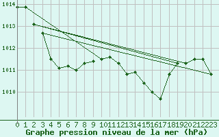 Courbe de la pression atmosphrique pour Vias (34)