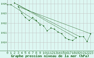 Courbe de la pression atmosphrique pour Ernage (Be)