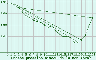 Courbe de la pression atmosphrique pour Le Vigan (30)