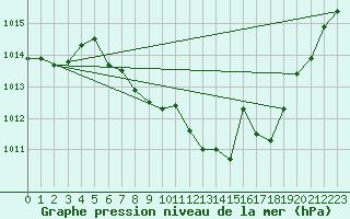 Courbe de la pression atmosphrique pour Waldmunchen