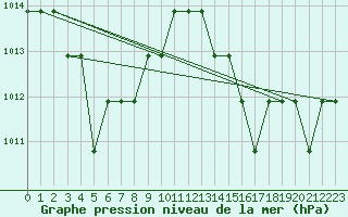 Courbe de la pression atmosphrique pour Souprosse (40)