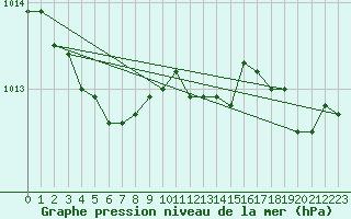 Courbe de la pression atmosphrique pour Saint-Brieuc (22)