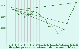 Courbe de la pression atmosphrique pour Cazaux (33)