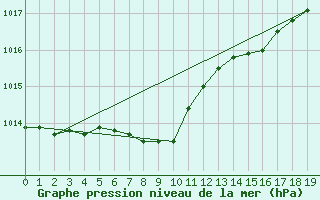 Courbe de la pression atmosphrique pour Sasebo