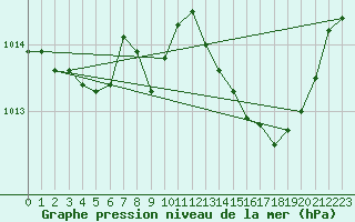 Courbe de la pression atmosphrique pour Figari (2A)