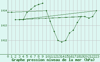 Courbe de la pression atmosphrique pour Aflenz