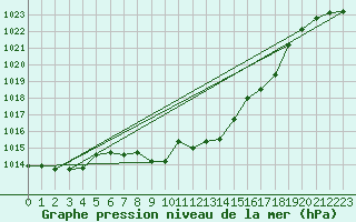 Courbe de la pression atmosphrique pour Chur-Ems