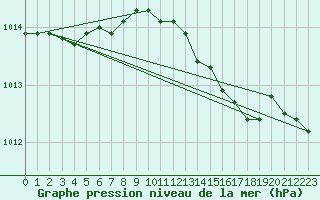 Courbe de la pression atmosphrique pour Pershore