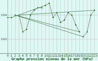 Courbe de la pression atmosphrique pour Cap Pertusato (2A)