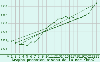Courbe de la pression atmosphrique pour Lobbes (Be)
