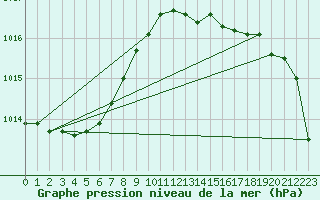 Courbe de la pression atmosphrique pour Camborne