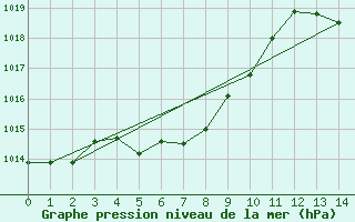 Courbe de la pression atmosphrique pour San Juan Aerodrome