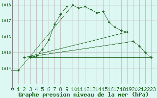 Courbe de la pression atmosphrique pour Manston (UK)