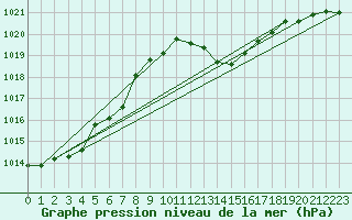 Courbe de la pression atmosphrique pour Nyon-Changins (Sw)