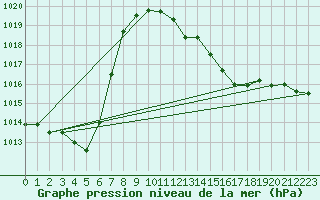 Courbe de la pression atmosphrique pour Ambrieu (01)