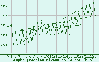 Courbe de la pression atmosphrique pour Zurich-Kloten