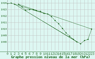 Courbe de la pression atmosphrique pour Haegen (67)